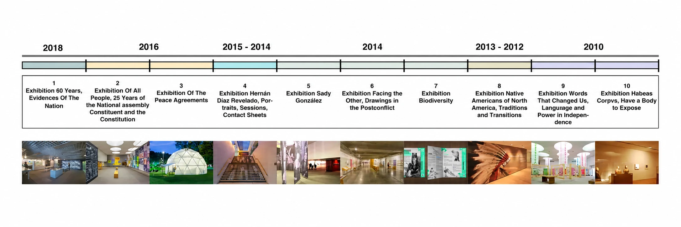 timeline of the exhibitions, 2010–2018