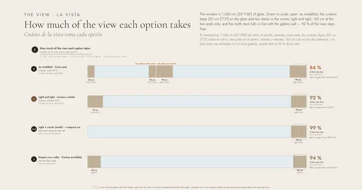 how much view each option takes